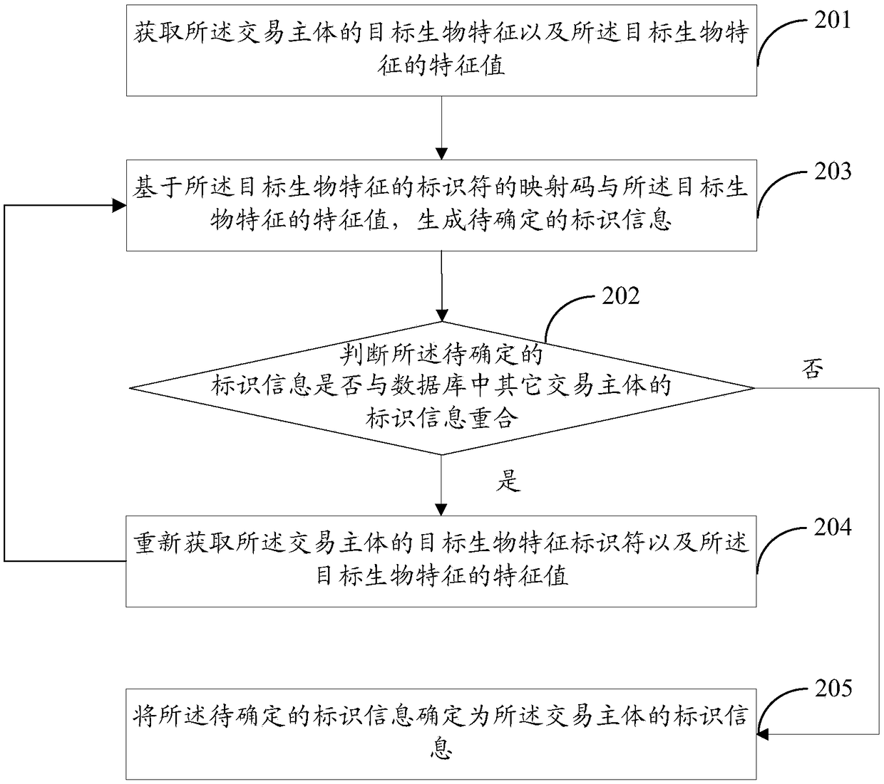 Multi-biological feature authentication or identification-based method and system