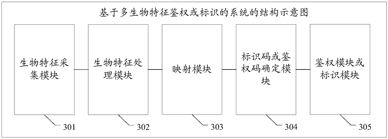 Multi-biological feature authentication or identification-based method and system