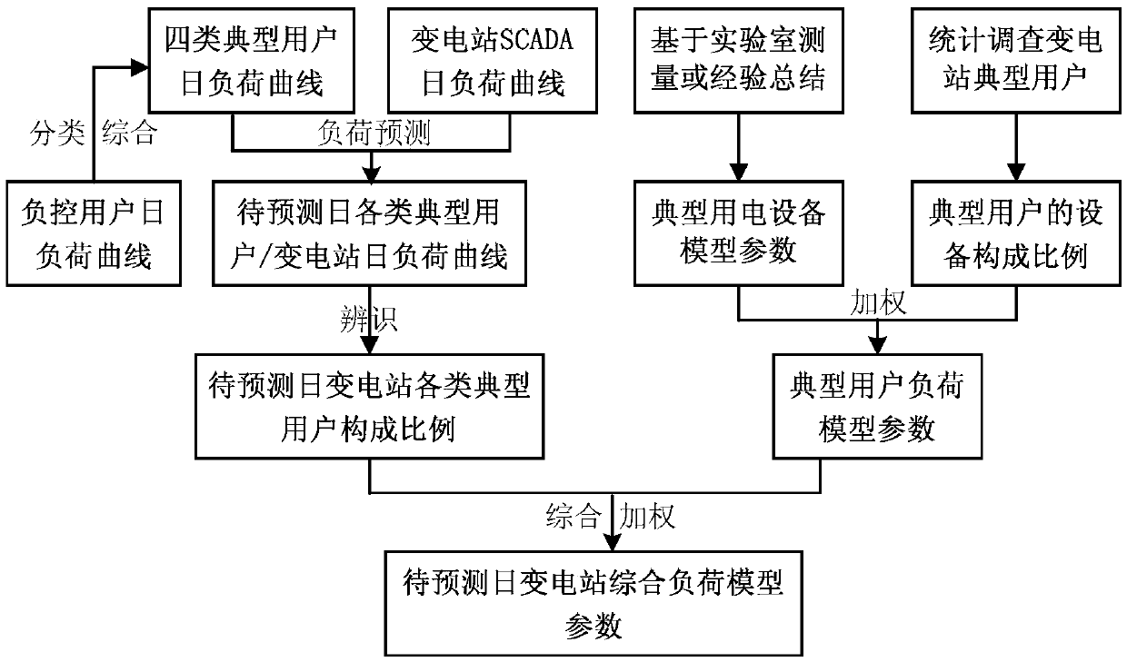 Substation load model parameter prediction method based on daily load curve