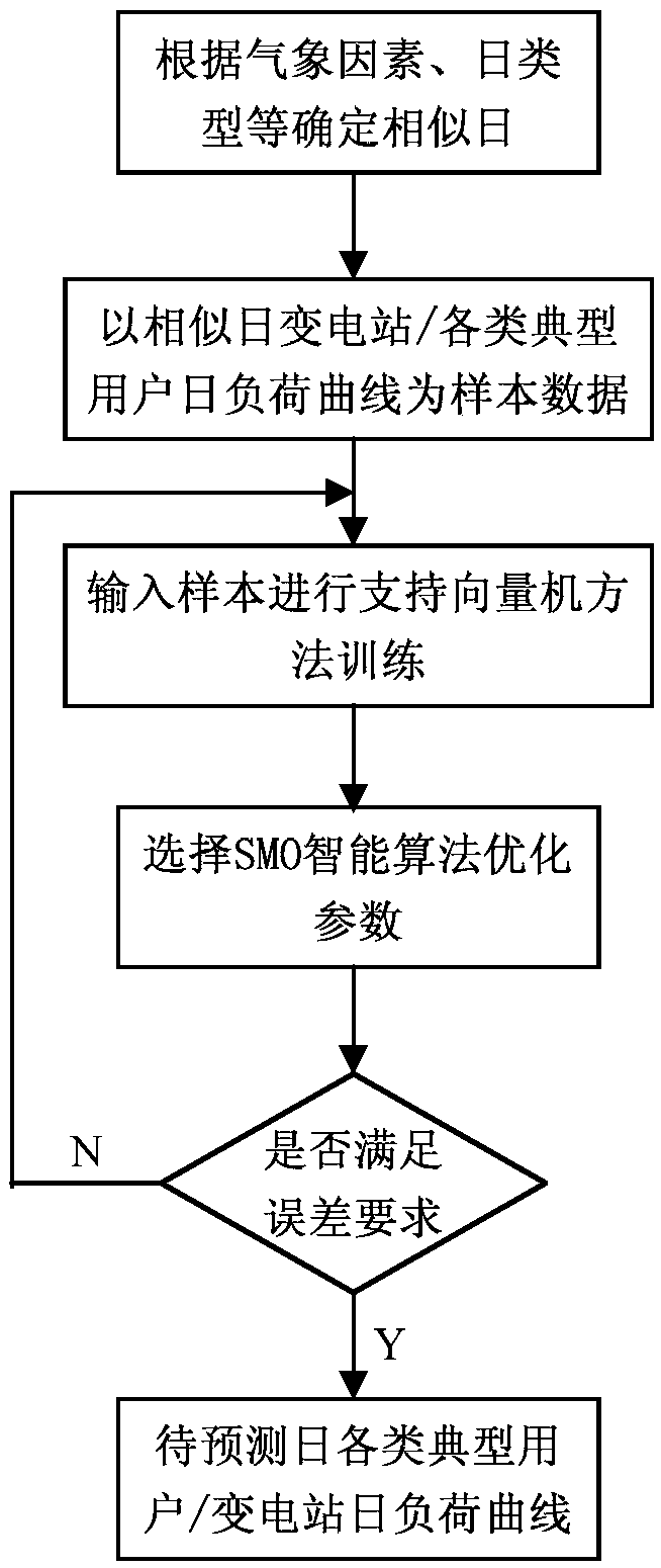 Substation load model parameter prediction method based on daily load curve