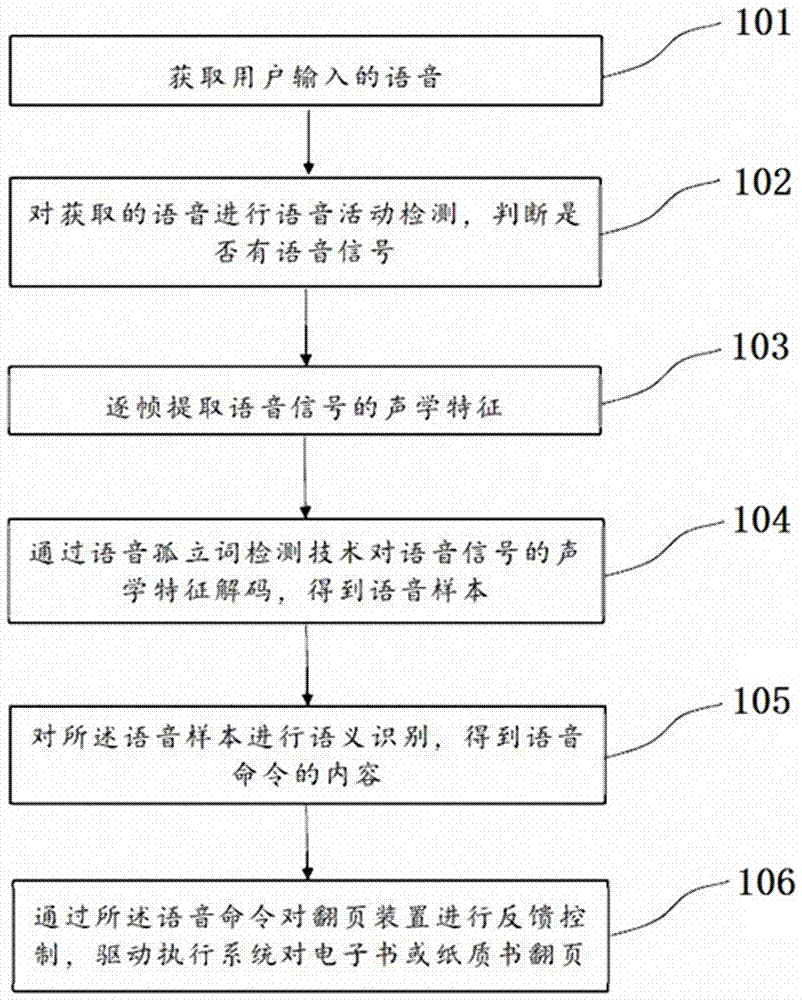 Method and device for automatically turning pages