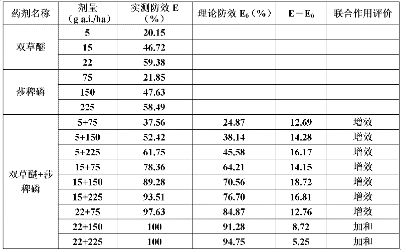 Herbicidal composition containing bispyribac-sodium and anilofos