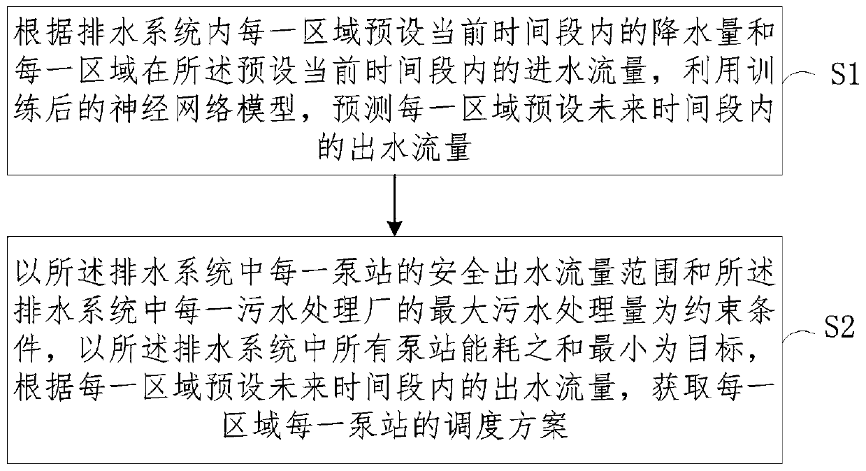 Drainage system scheduling method and device