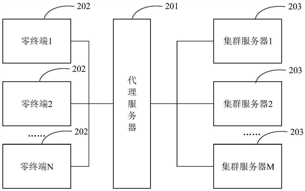 Fault processing method and device