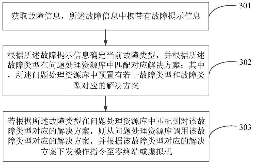 Fault processing method and device