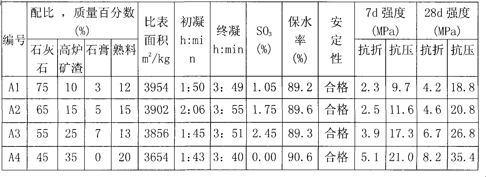 Hydraulic gelate material and method for preparing same