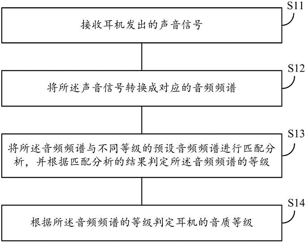 Method, system and terminal for detecting tone quality of earphones