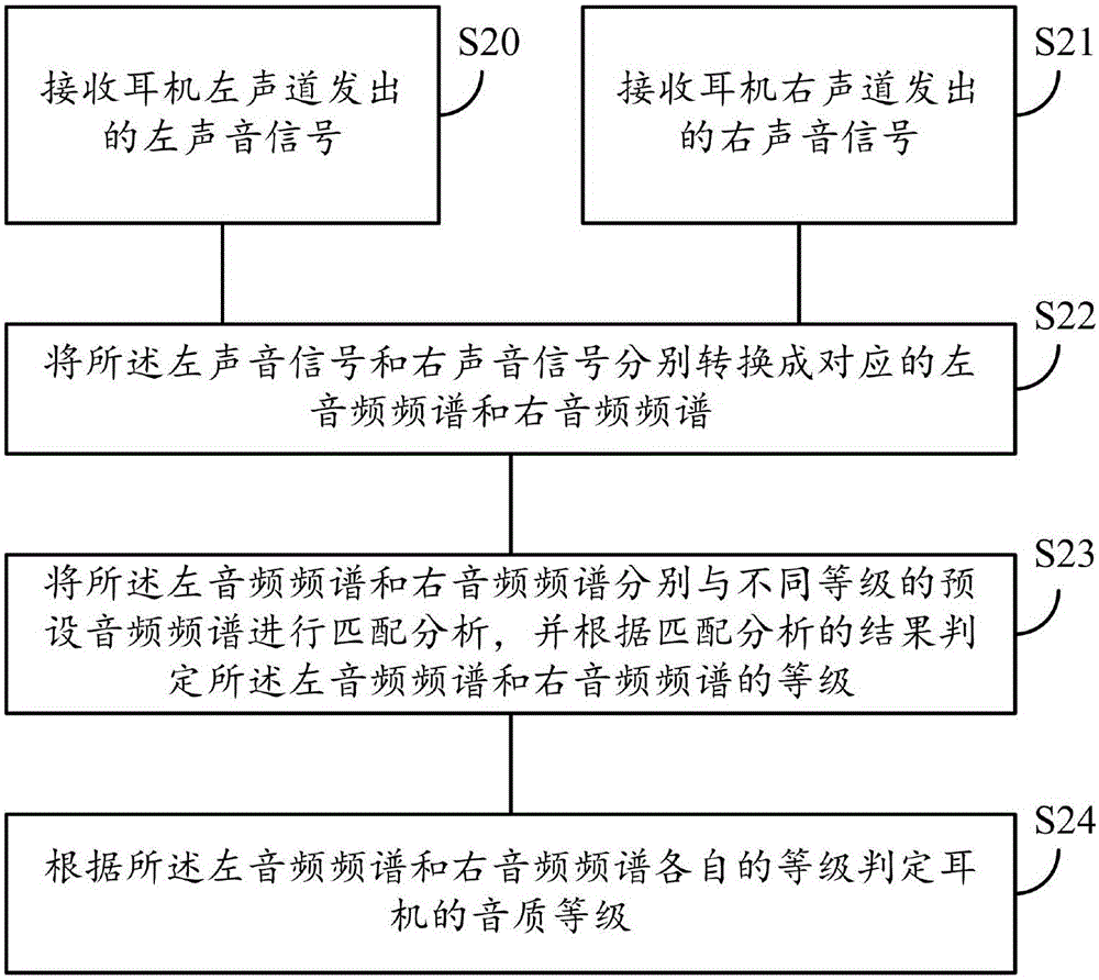 Method, system and terminal for detecting tone quality of earphones