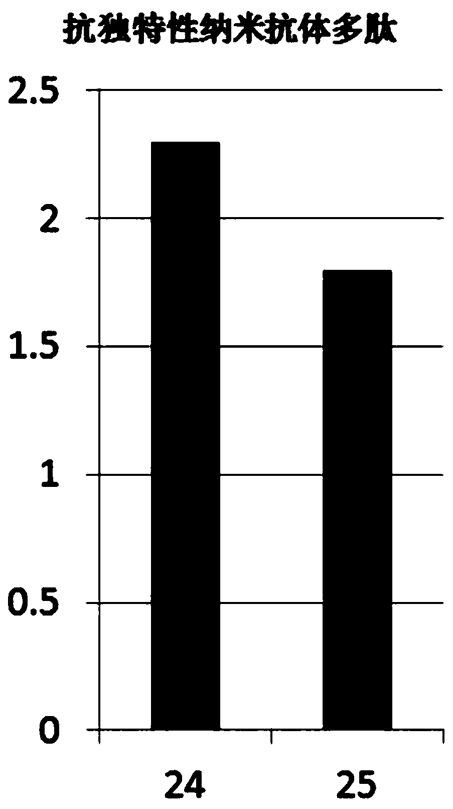 Coding gene, vector, anti-idiotypic nano antibody and preparation method and application thereof