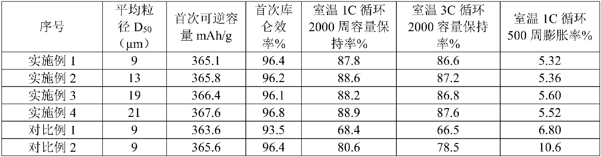 Modified microcrystal graphite cathode material of lithium ion battery as well as preparation method and application thereof