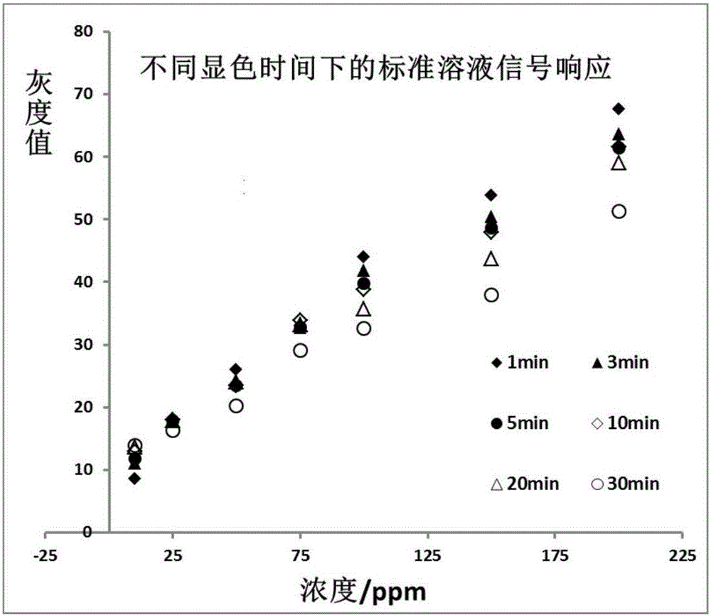 Quick detection method of tea polyphenol contents on basis of micro-fluidic paper chip technology