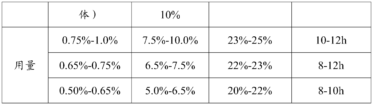 Natural rubber with high PO and PRI and preparation method of natural rubber