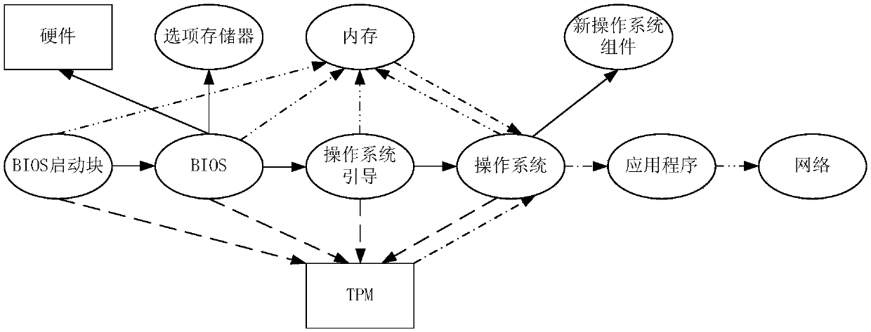 Measuring method, equipment and system based on trusted high-speed encryption card