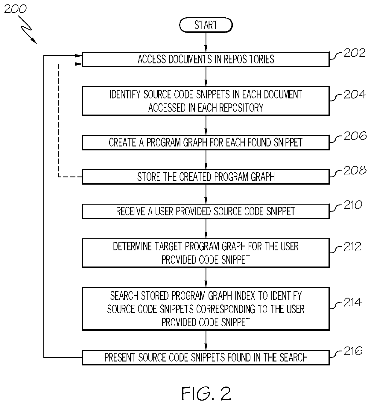 Indexing and accessing source code snippets contained in documents