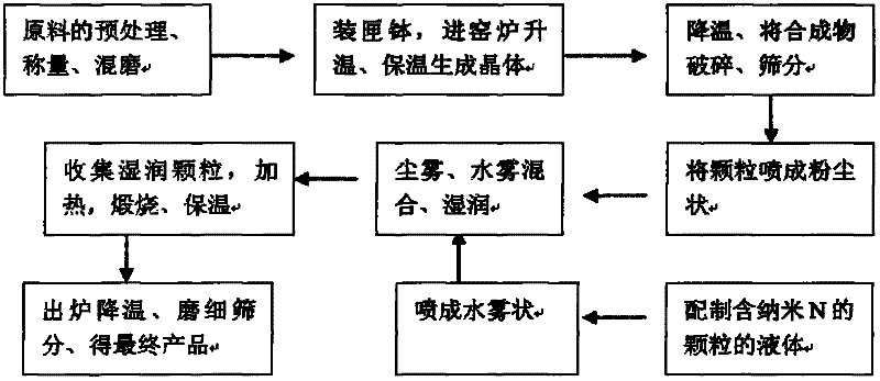 Anode material of lithium ion battery and preparation method thereof