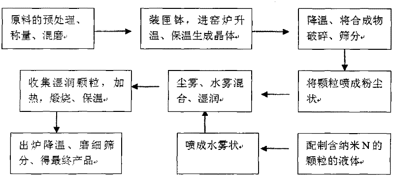 Anode material of lithium ion battery and preparation method thereof