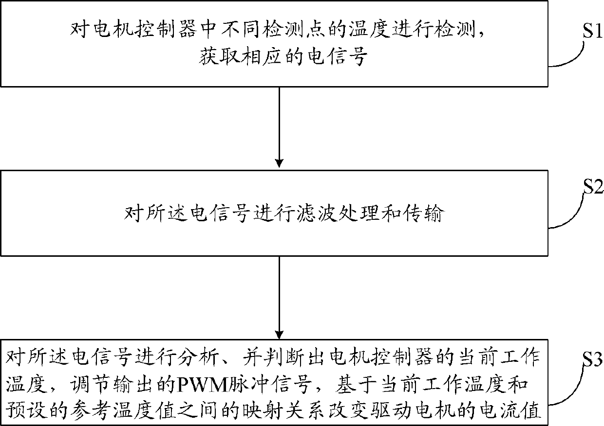 Temperature protection method and device of electrombile and motor controller of electrombile