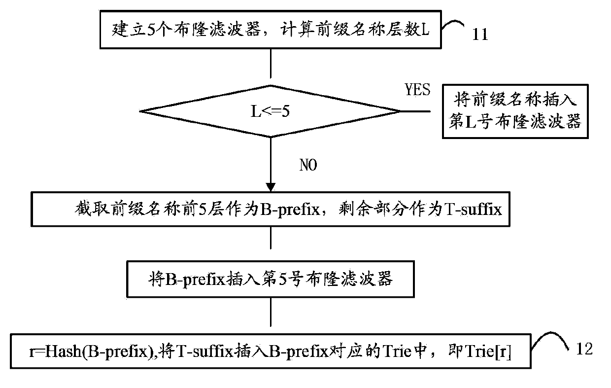 Route prefix storing, matching and updating method and device based on names