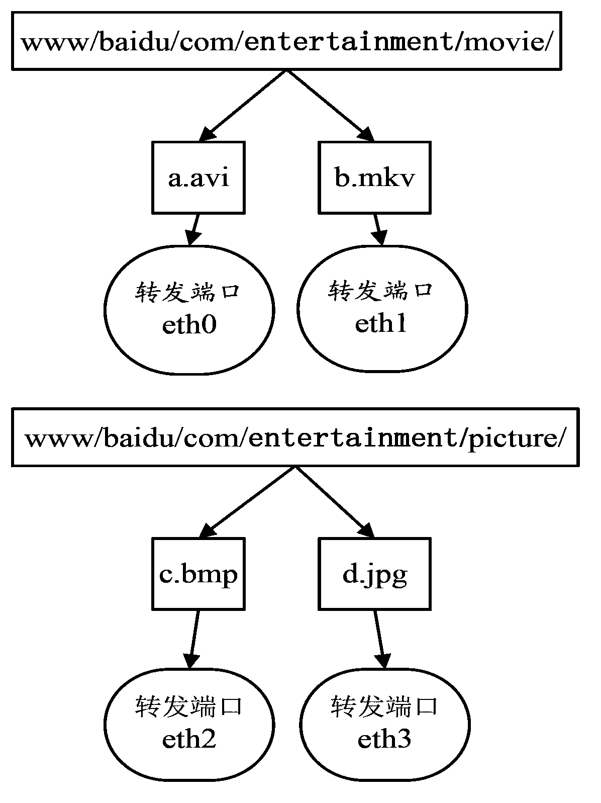 Route prefix storing, matching and updating method and device based on names