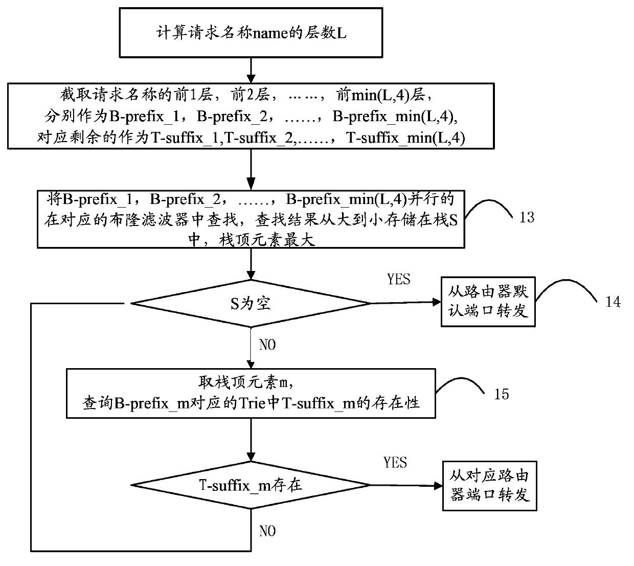 Route prefix storing, matching and updating method and device based on names