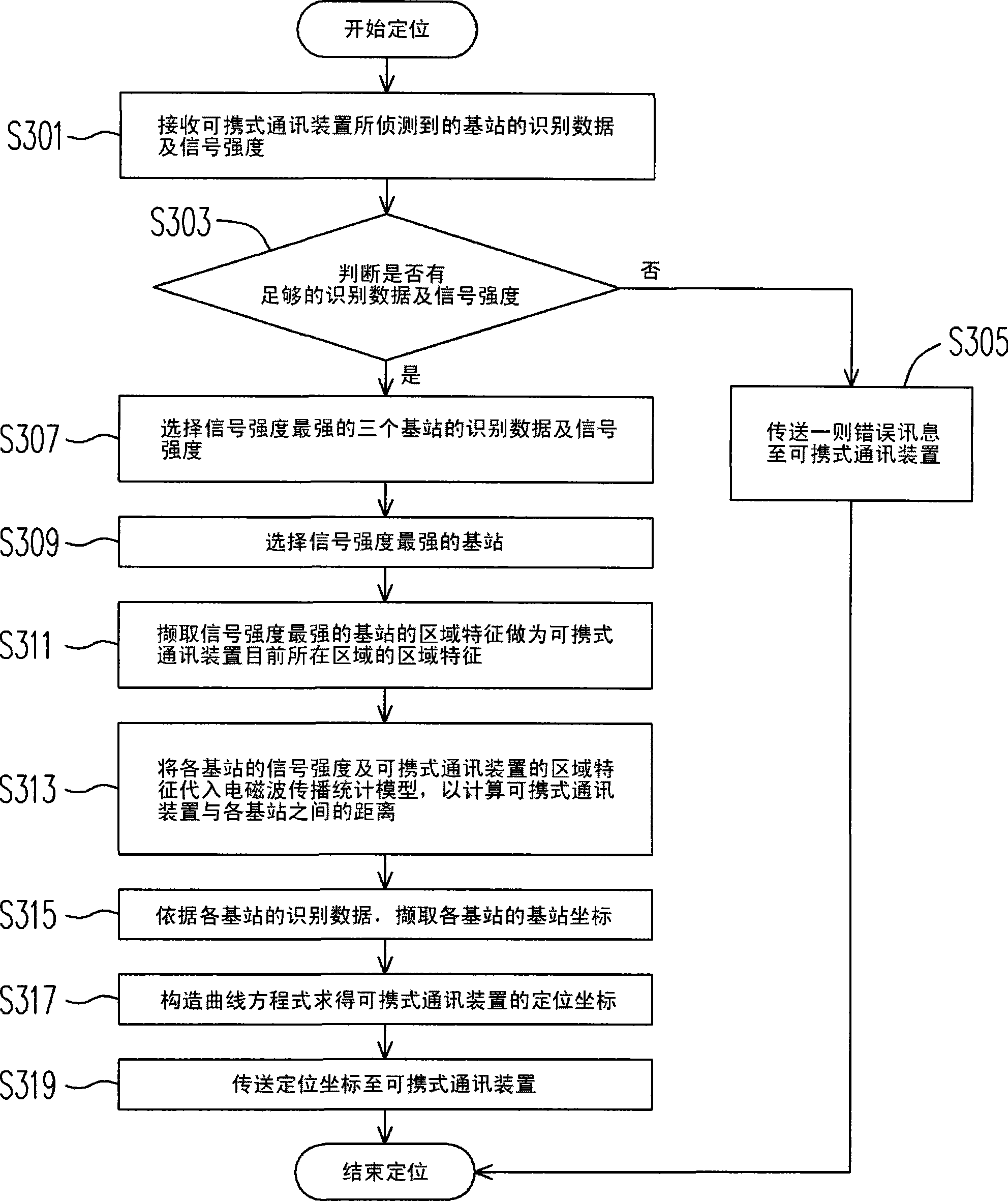 Method for positioning portable communication device