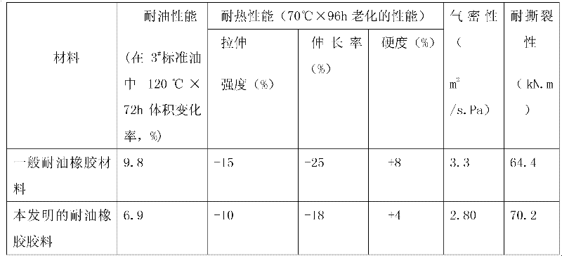 Rubber sizing material for oil-resistant sealing element and preparation method thereof