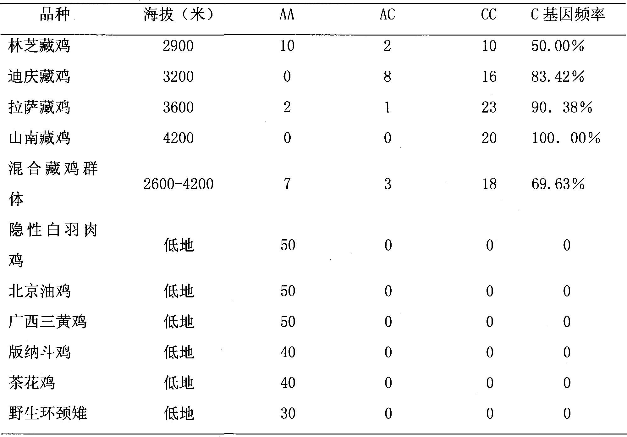 Alpha D globin gene as chicken molecular mark with high oxygen carrying capability as well as detection method and application thereof