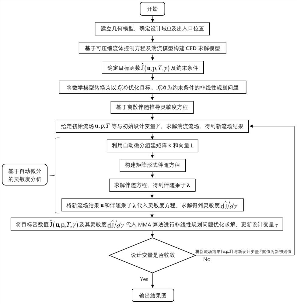 Compressible turbulent fluid topological optimization method based on automatic differentiation