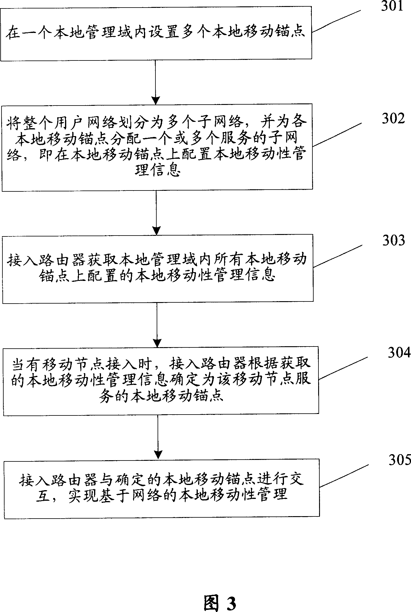 Local mobile management system and method based on network