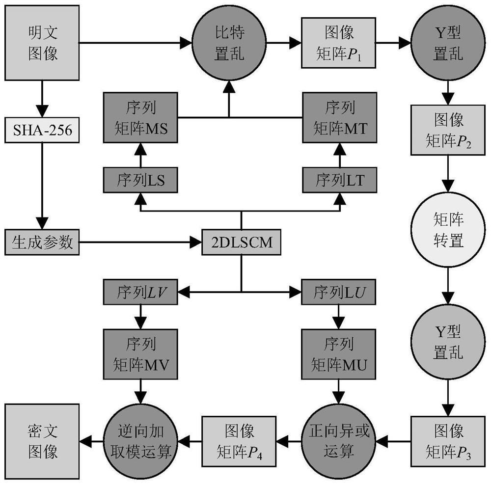 Image encryption method based on y-filling curve and Joseph traversal with variable step size