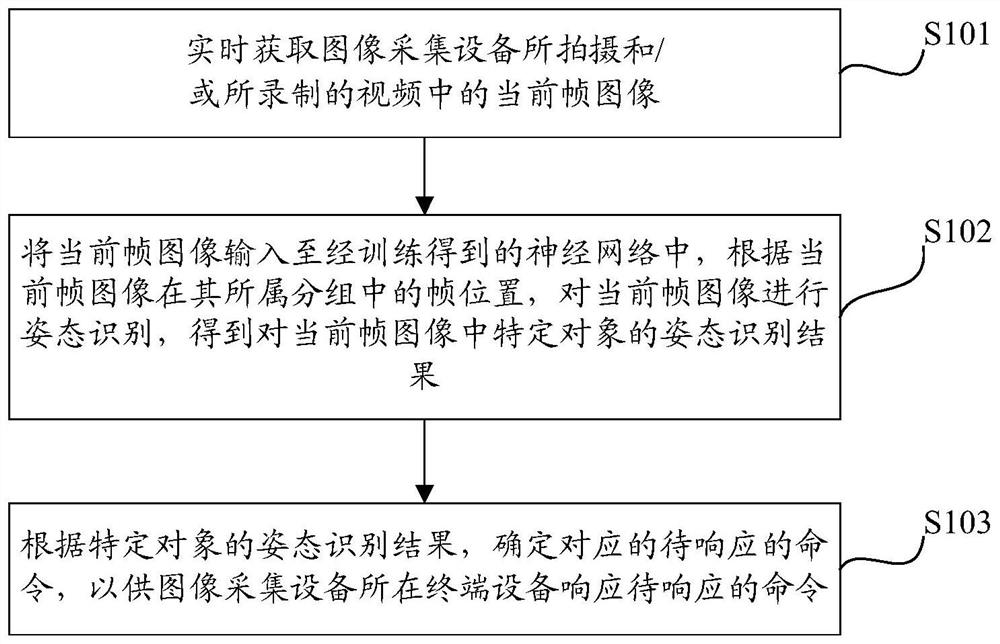 Video data-based real-time attitude recognition method, device, and computing device