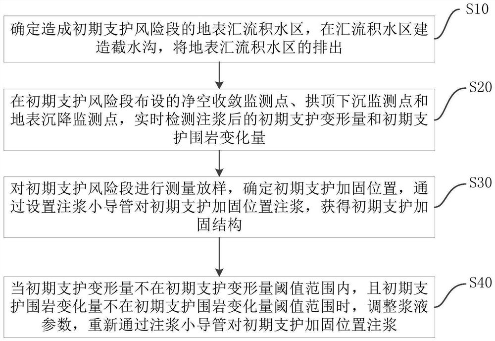 Tunnel primary support reinforcement treatment method