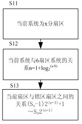 Arbitrary level real-time sector subdivision direct torque control method