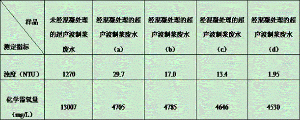 Method for coagulation treatment of ultrasonic pulping wastewater by using cellulose-based green flocculation material