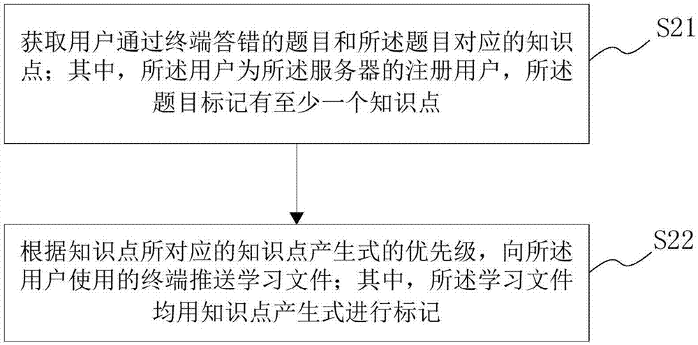 Wrong question management method and system, server and storage medium thereof