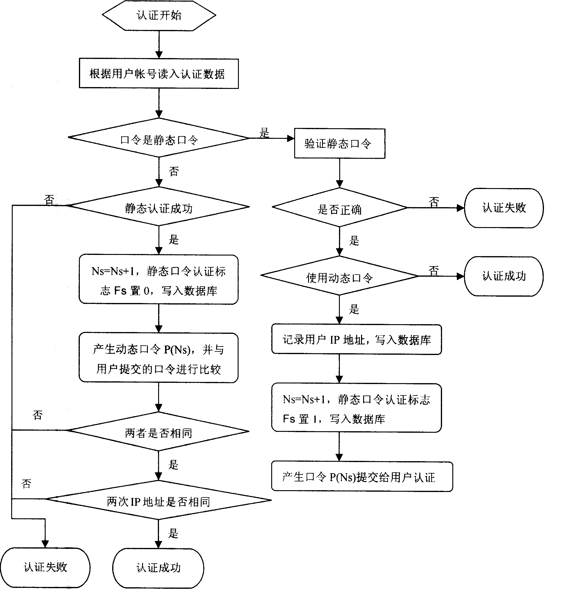 Personal identification process for dynamic cipher password bidirectional authentication based on multiple variables