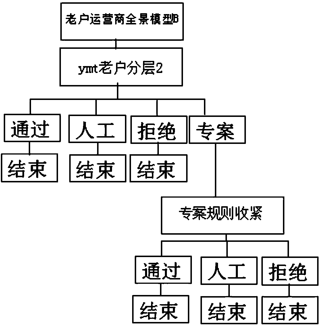 Hawkeye anti-fraud big data risk control evaluation system