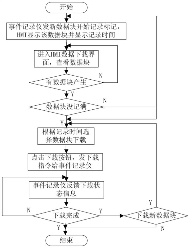 Data visual downloading control system and method based on network embedded system