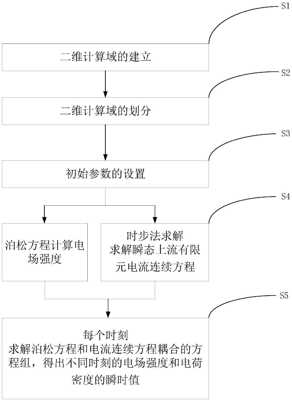 Oil-paper insulation space charge calculation method and system based on time-step transient up-flow finite element