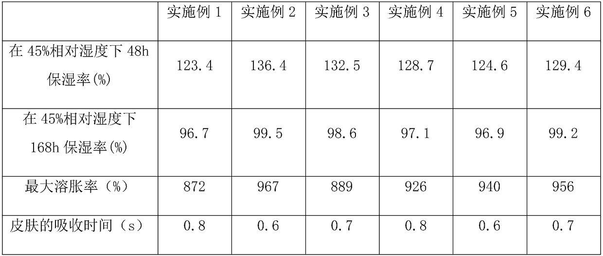 Schizophyllan modified sodium hyaluronate microsphere gel, preparation method of sodium hyaluronate microsphere gel, and application of sodium hyaluronate microsphere gel in cosmetics