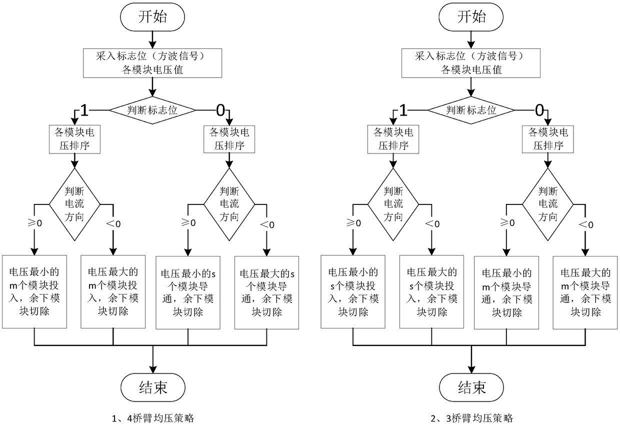 MMC and full bridge structure based middle and low voltage transformer and control strategy thereof