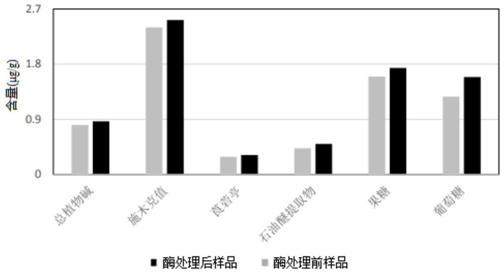 Method for treating tobacco stems through biological enzyme, prepared cut stems and prepared cigarettes