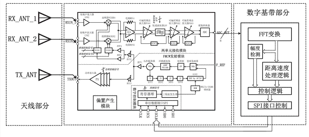 Millimeter wave frequency modulated continuous wave (FMCW) two-unit phased array distance and velocity measurement monolithic radar transceiver