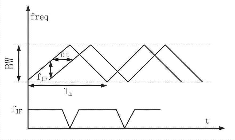 Millimeter wave frequency modulated continuous wave (FMCW) two-unit phased array distance and velocity measurement monolithic radar transceiver