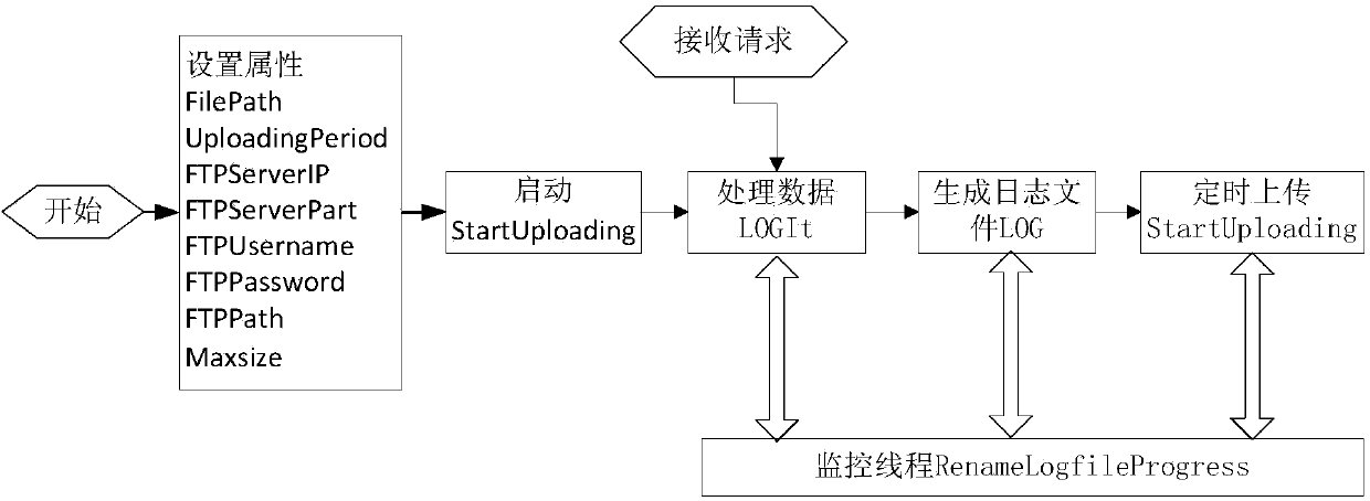 System and method for operation log recording and uploading on basis of Active X technique