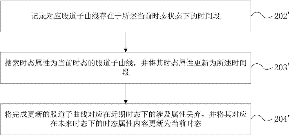 Multi-time-scale coexisting type management method for railway yard plan station tracks