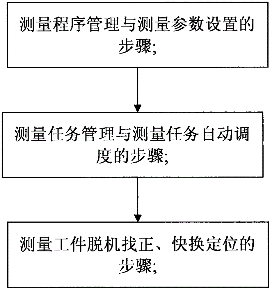 Three-coordinate measuring machine workpiece continuous measurement method