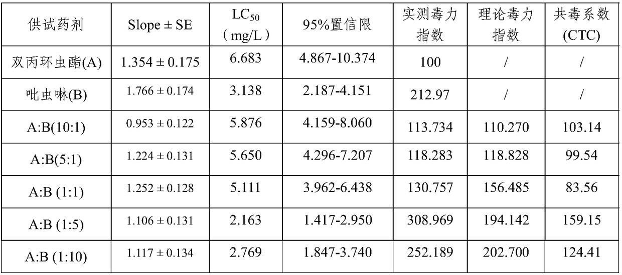 Compound insecticide for effectively preventing and controlling cotton aphids