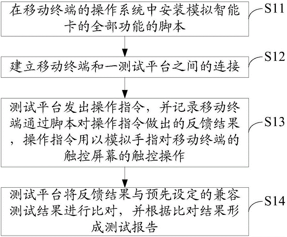 Method and system for automatically testing compatibility between intelligent card and mobile terminal