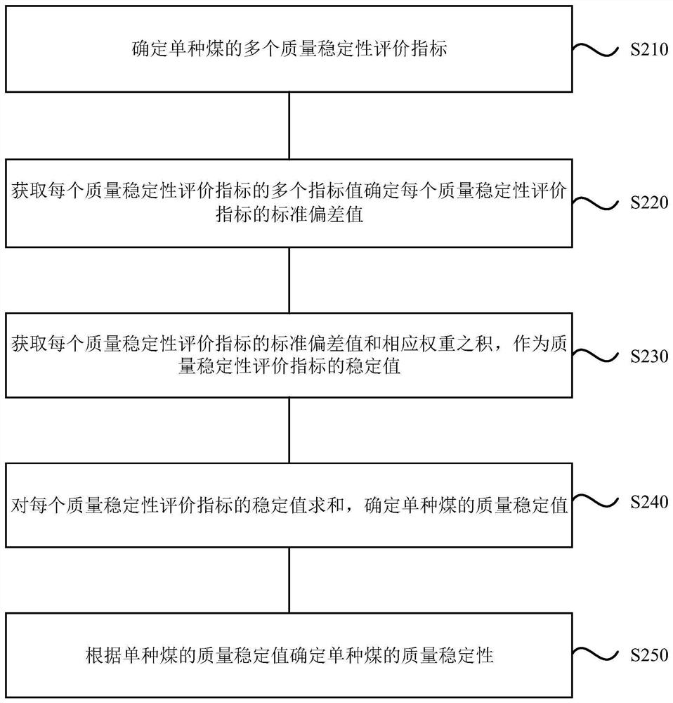 Bituminous coal quality stability evaluation method and device